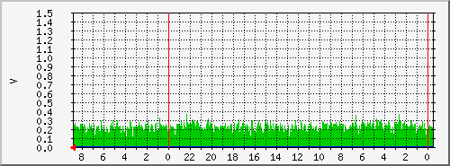 arnautitobathealth Traffic Graph