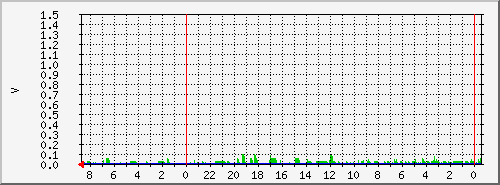 golbathealth Traffic Graph