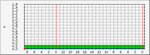 gurkovo1bathealth Traffic Graph