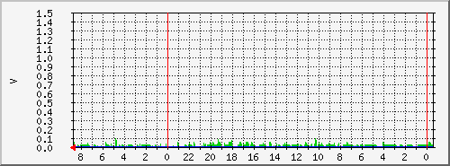 gurkovo2bathealth Traffic Graph