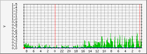kynchevobathealth Traffic Graph