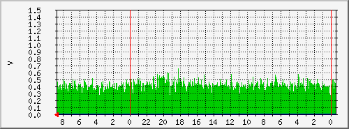 lozenbathealth Traffic Graph