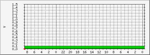 mihailovobathealth Traffic Graph