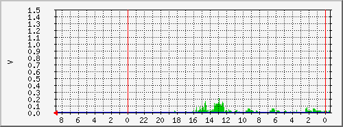 mogbathealth Traffic Graph