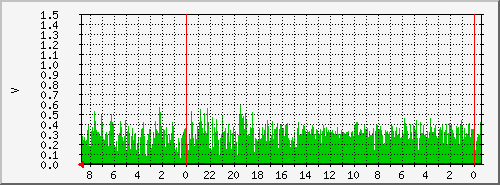 pankulabathealth Traffic Graph