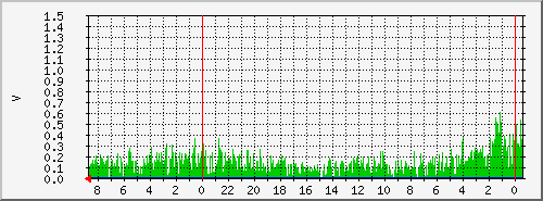 syrnevec1bathealth Traffic Graph