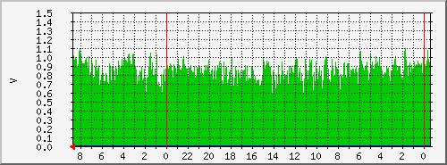 syrnevec2bathealth Traffic Graph