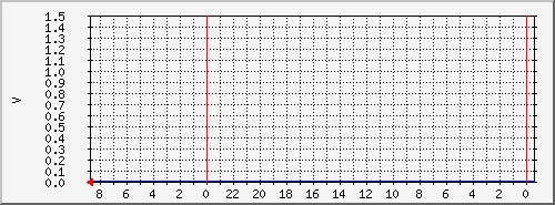 tvardicaoubathealth Traffic Graph