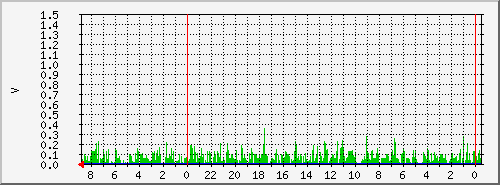 yavorovoap1bathealth Traffic Graph