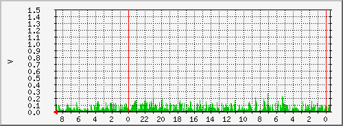 yavorovoap2bathealth Traffic Graph