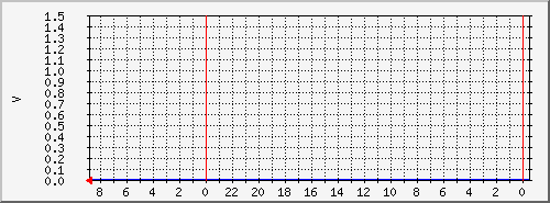 zmeiovobathealth Traffic Graph